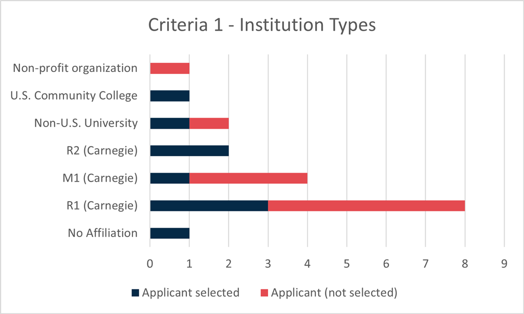 Bar graph showing comparison of institution types in Targeted Mentoring Networks
