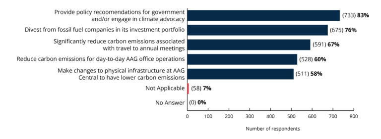 Bar chart showing climate member responses