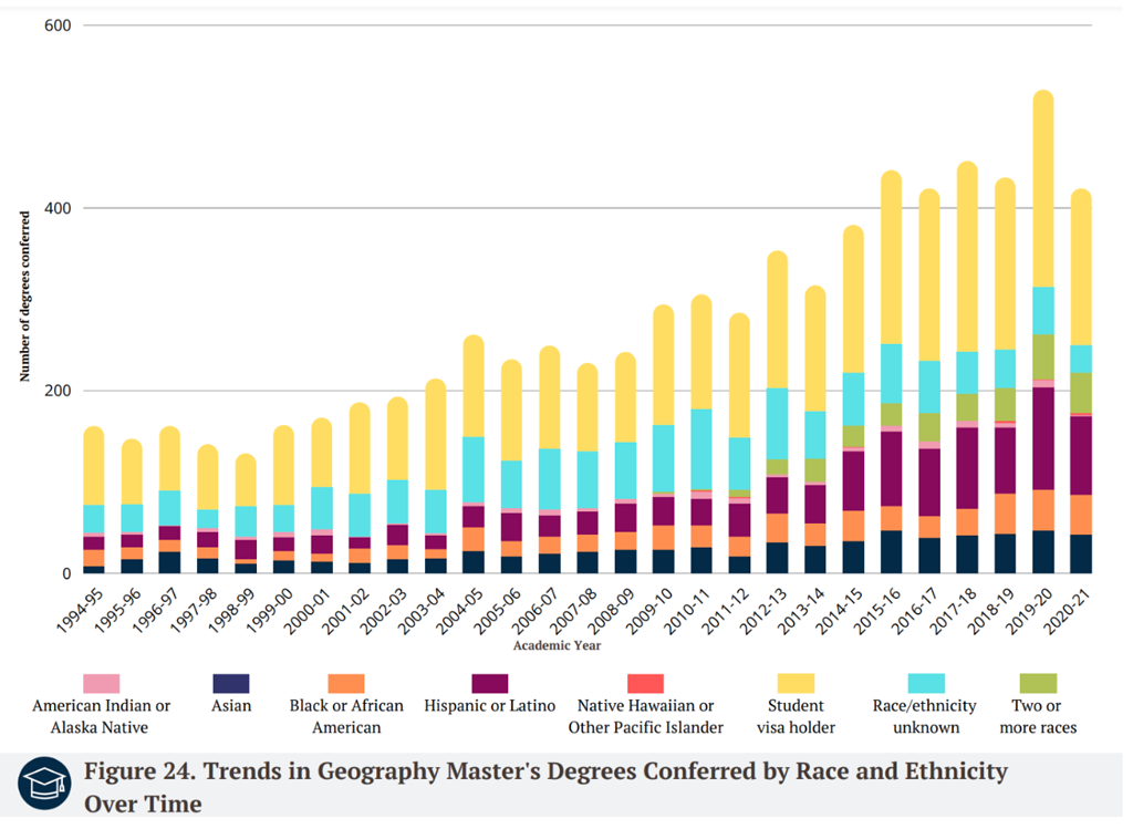 Figure 24: Trends in Geography Master’s Degrees by Race and Ethnicity