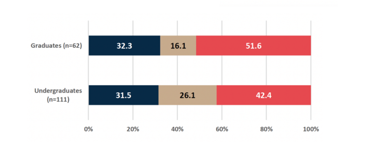 Department Survey Majors bar chart