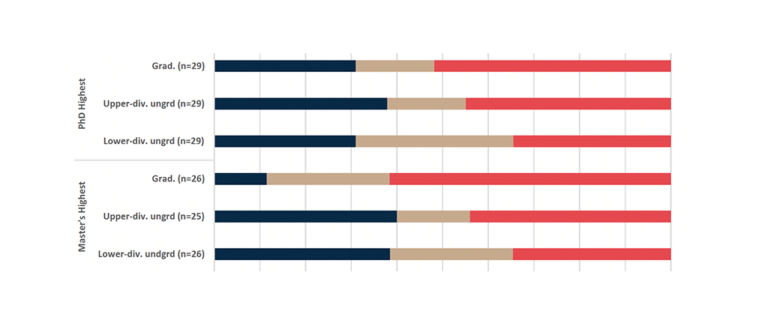 Department Survey student enrollment partial bar chart